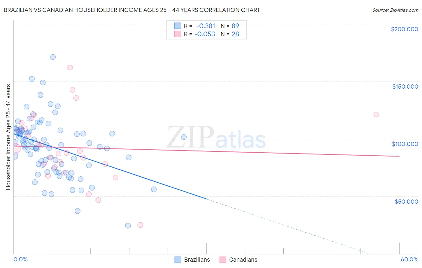 Brazilian vs Canadian Householder Income Ages 25 - 44 years