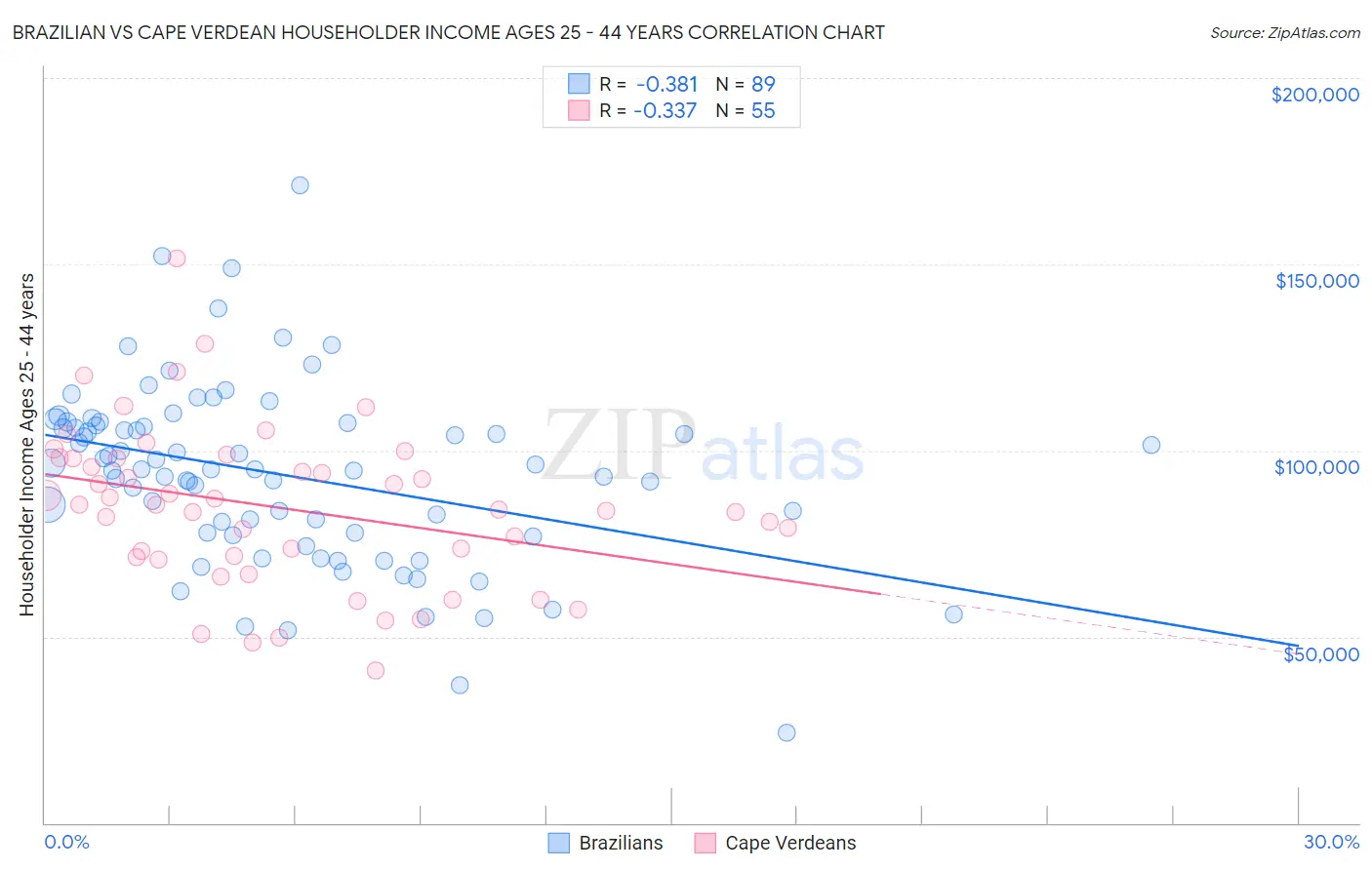 Brazilian vs Cape Verdean Householder Income Ages 25 - 44 years