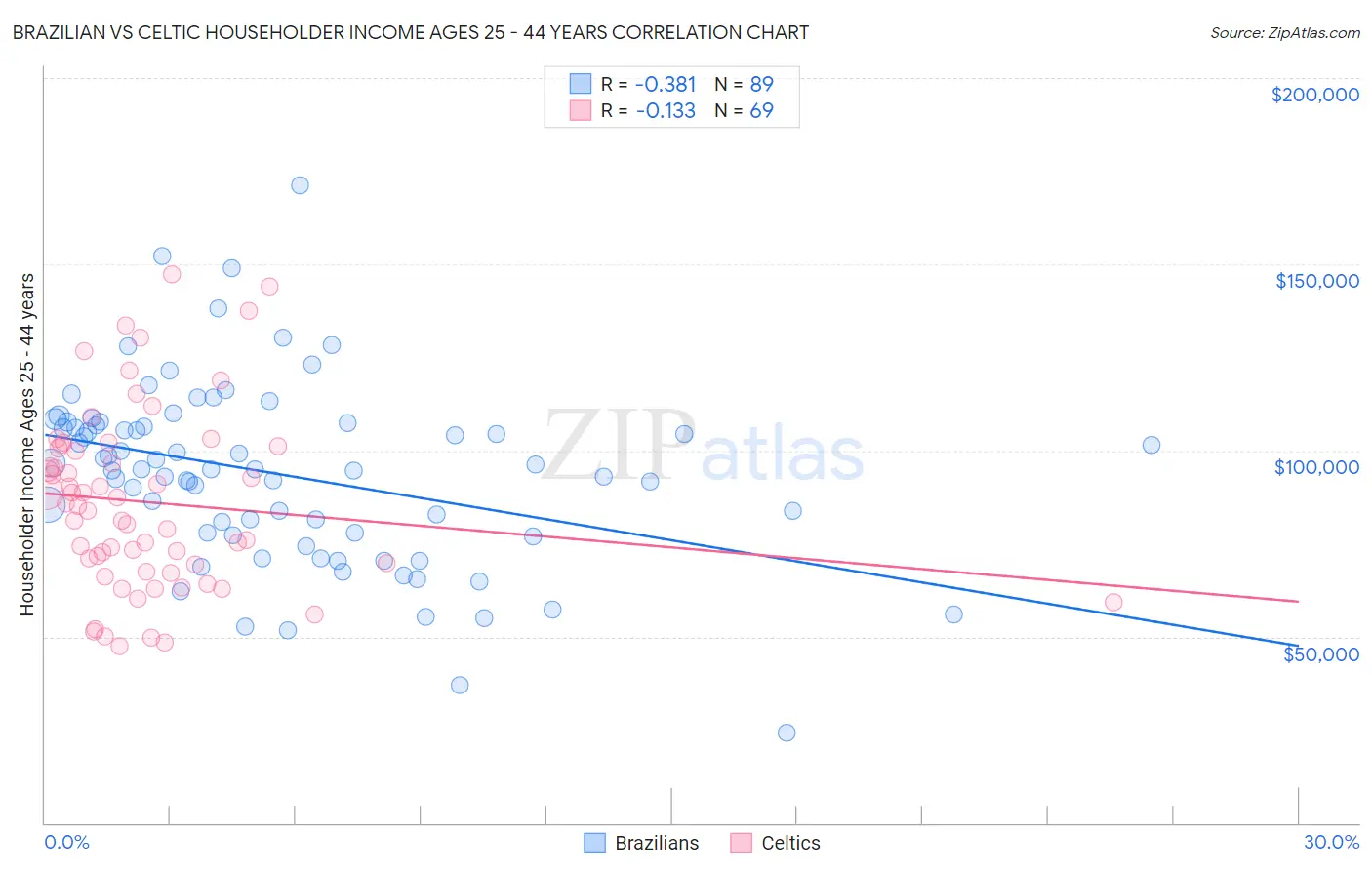 Brazilian vs Celtic Householder Income Ages 25 - 44 years