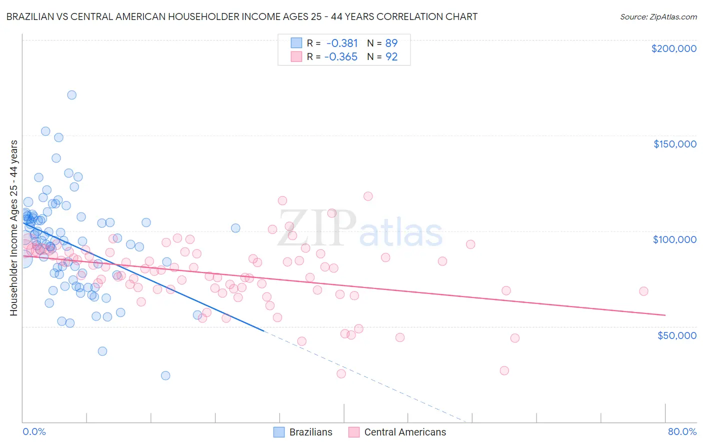 Brazilian vs Central American Householder Income Ages 25 - 44 years