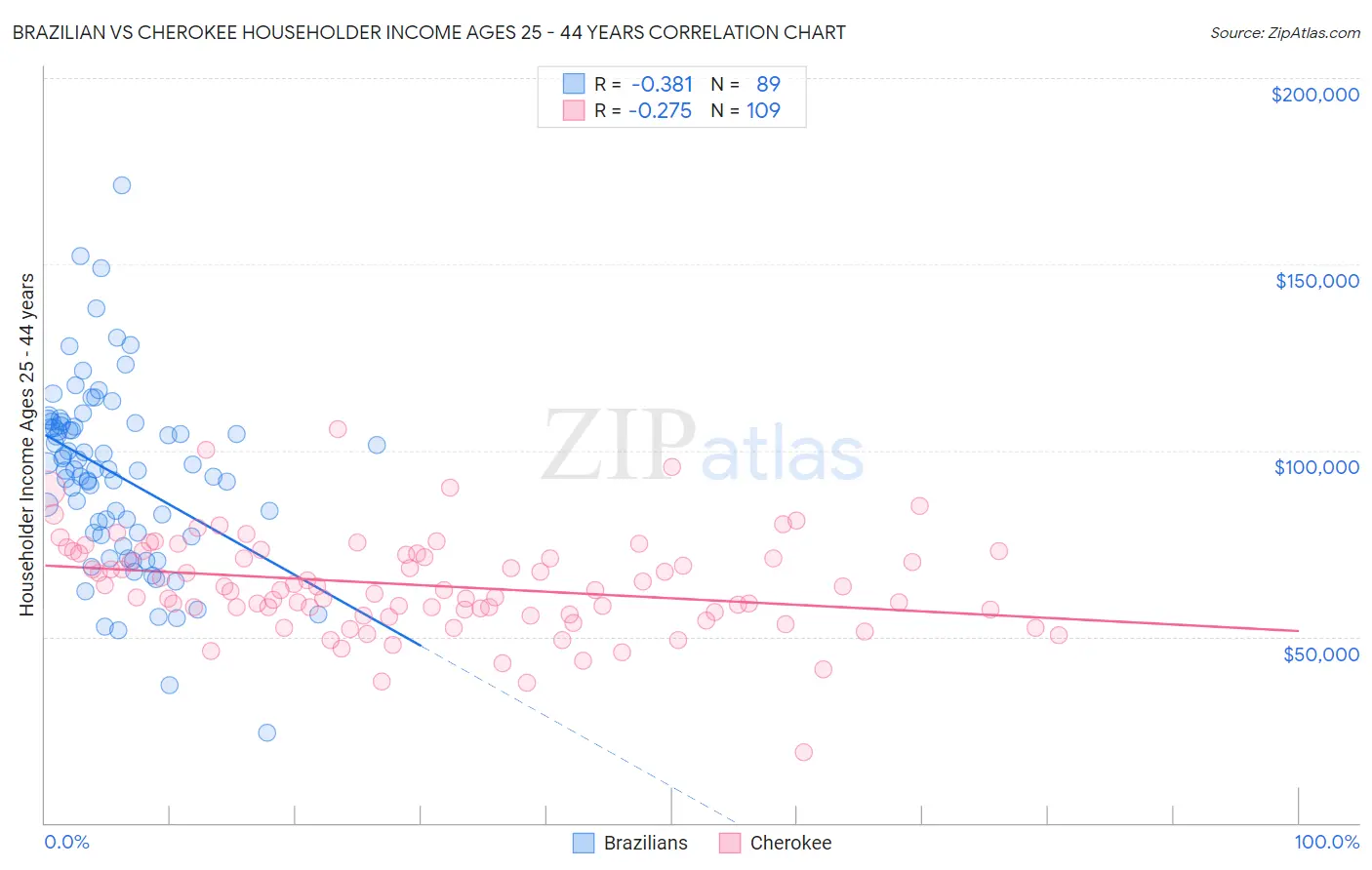 Brazilian vs Cherokee Householder Income Ages 25 - 44 years
