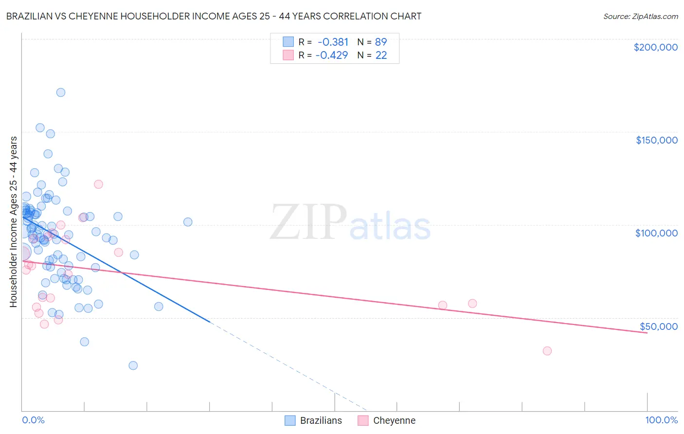 Brazilian vs Cheyenne Householder Income Ages 25 - 44 years