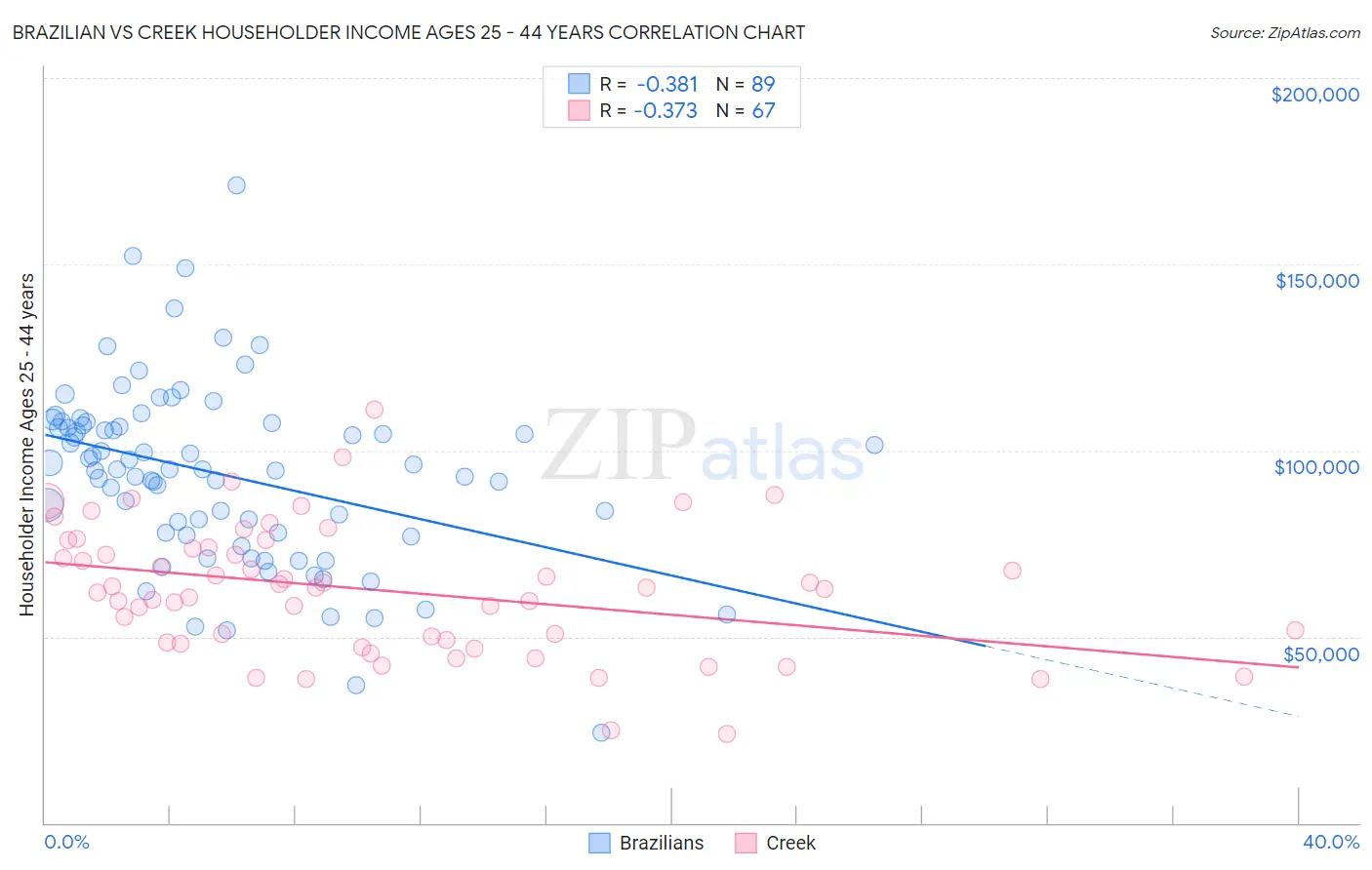 Brazilian vs Creek Householder Income Ages 25 - 44 years