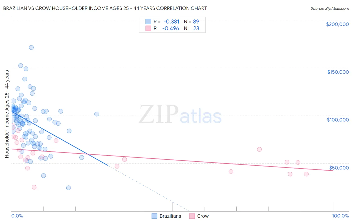 Brazilian vs Crow Householder Income Ages 25 - 44 years