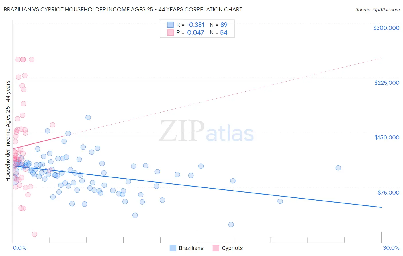 Brazilian vs Cypriot Householder Income Ages 25 - 44 years