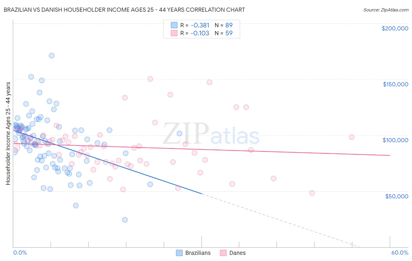 Brazilian vs Danish Householder Income Ages 25 - 44 years