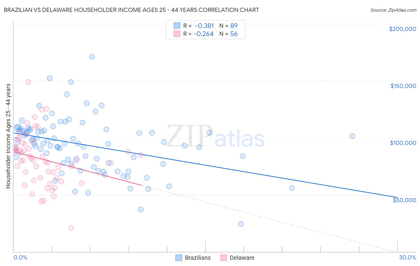 Brazilian vs Delaware Householder Income Ages 25 - 44 years