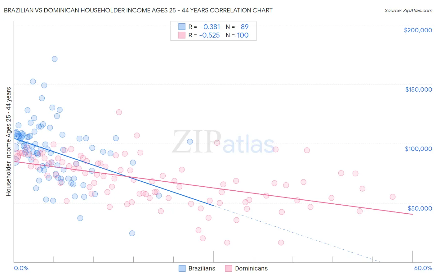 Brazilian vs Dominican Householder Income Ages 25 - 44 years