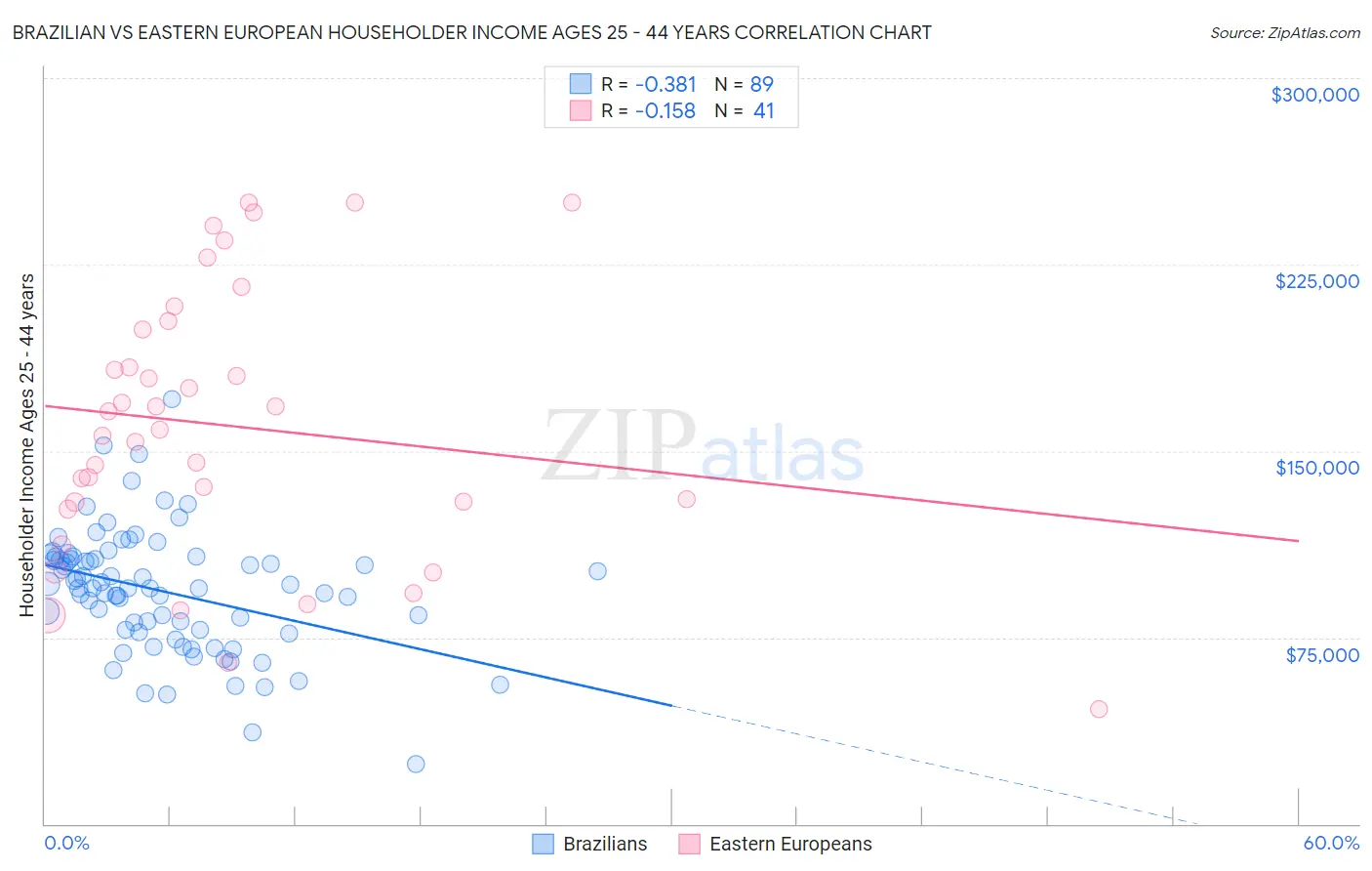 Brazilian vs Eastern European Householder Income Ages 25 - 44 years