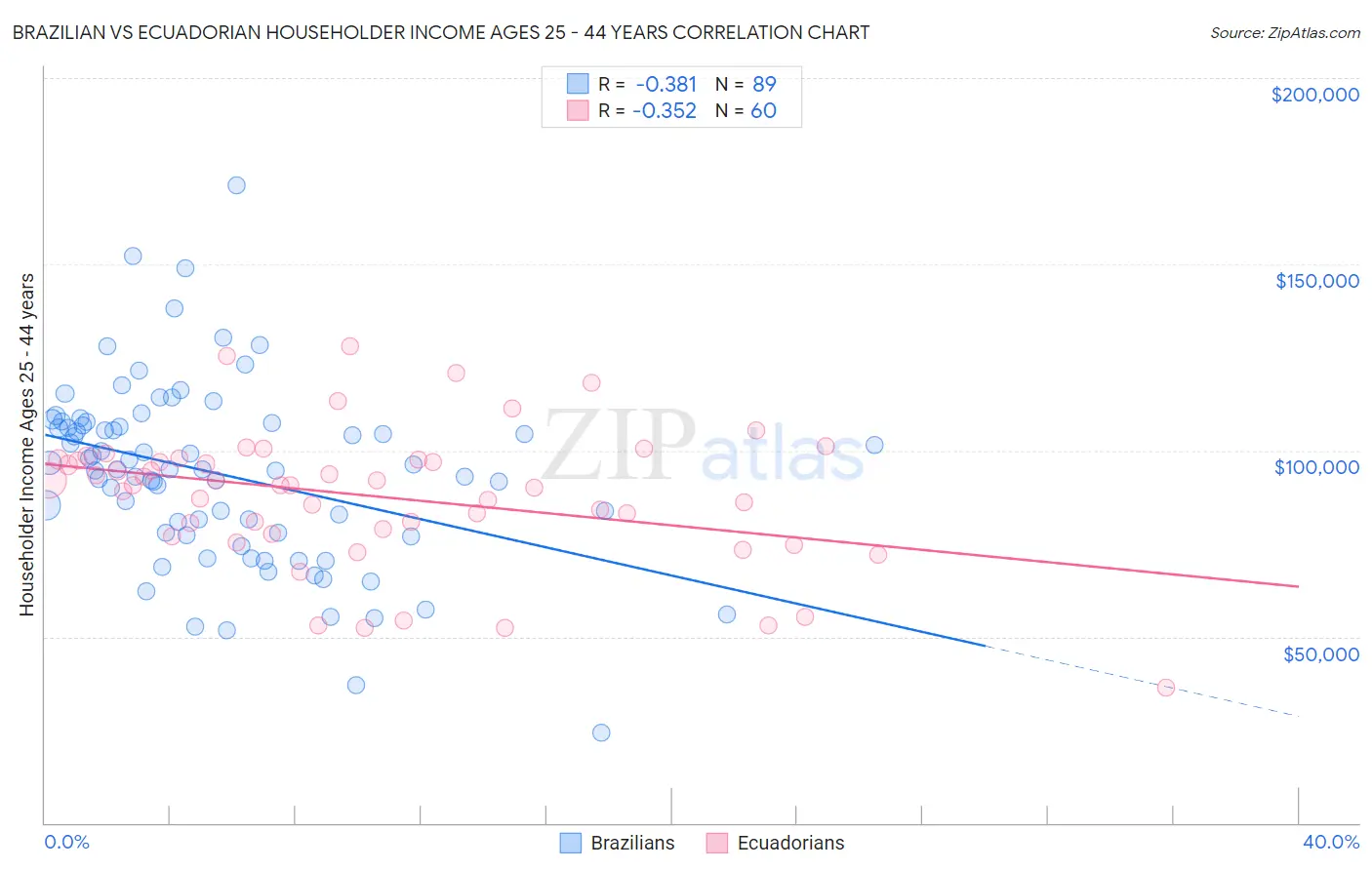 Brazilian vs Ecuadorian Householder Income Ages 25 - 44 years