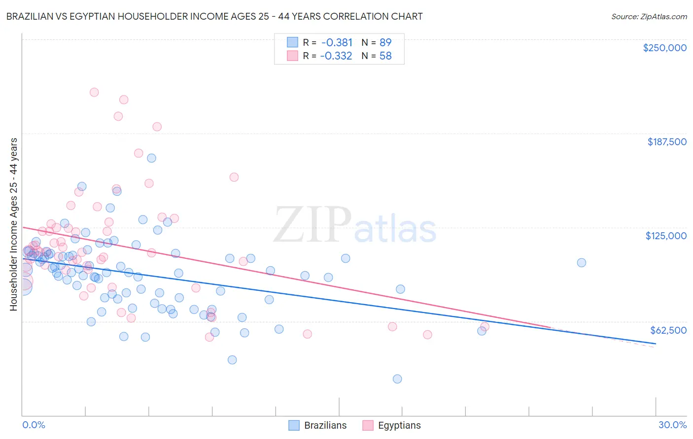 Brazilian vs Egyptian Householder Income Ages 25 - 44 years