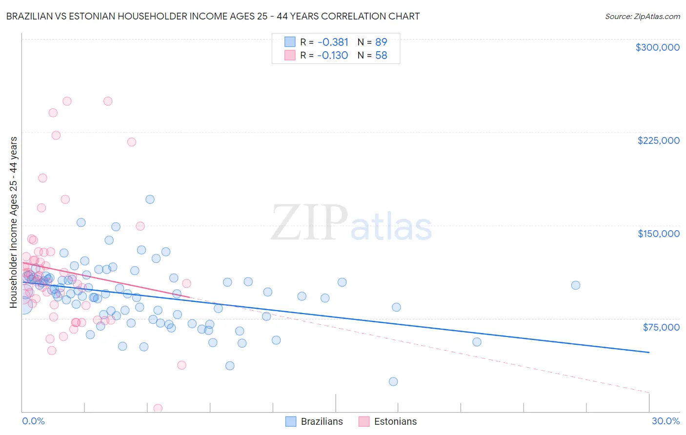 Brazilian vs Estonian Householder Income Ages 25 - 44 years