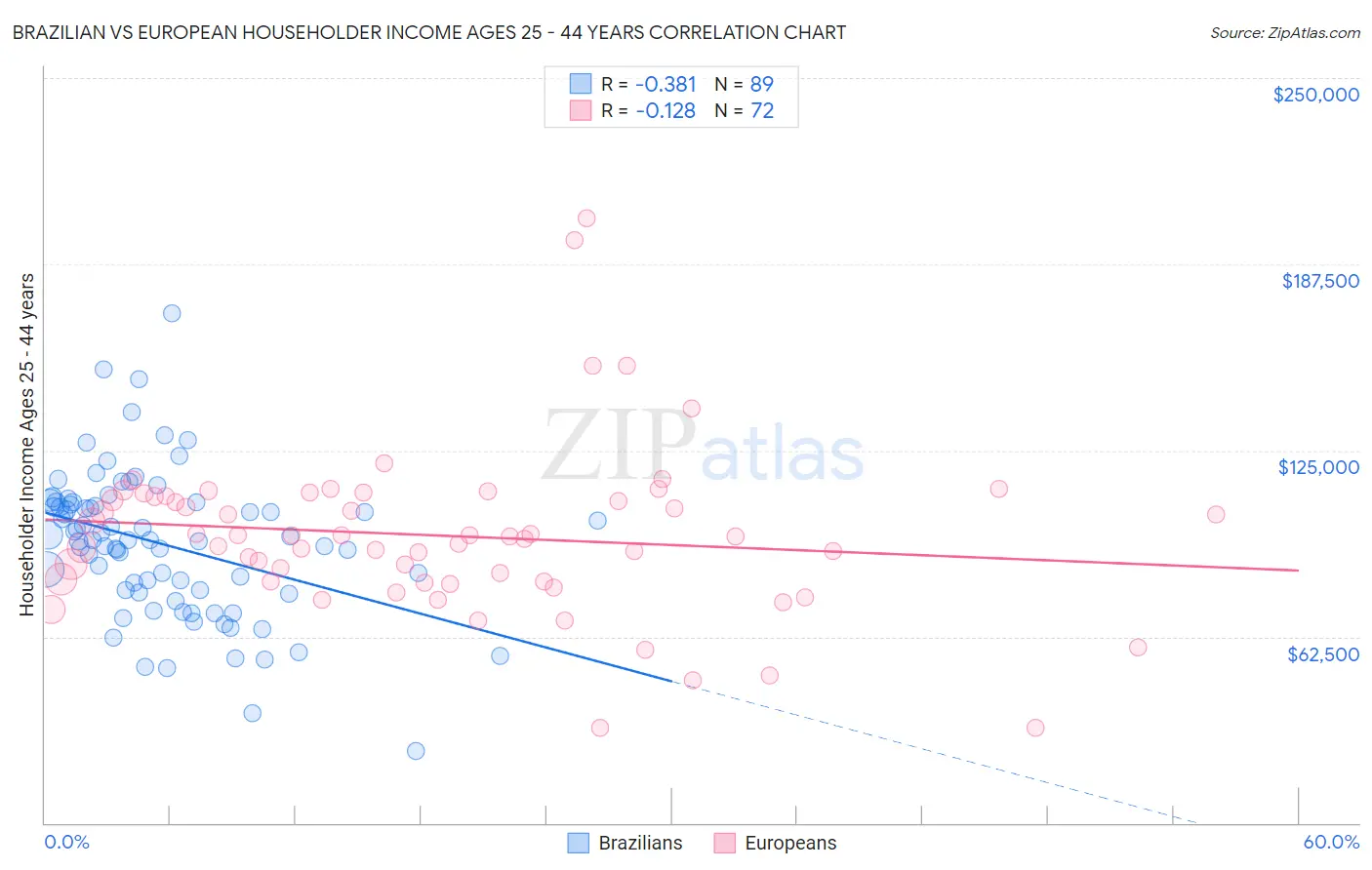Brazilian vs European Householder Income Ages 25 - 44 years