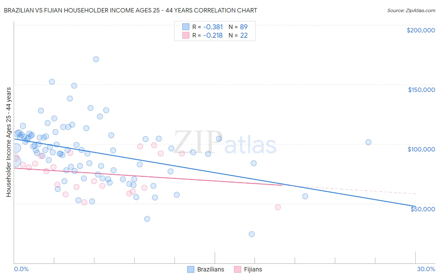 Brazilian vs Fijian Householder Income Ages 25 - 44 years