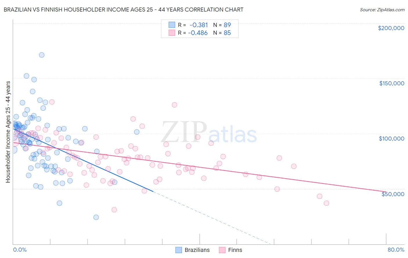 Brazilian vs Finnish Householder Income Ages 25 - 44 years