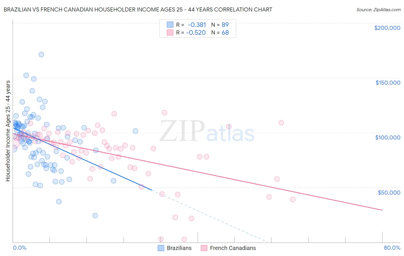 Brazilian vs French Canadian Householder Income Ages 25 - 44 years