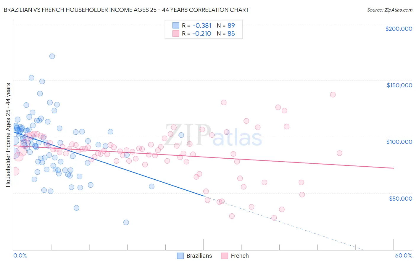 Brazilian vs French Householder Income Ages 25 - 44 years