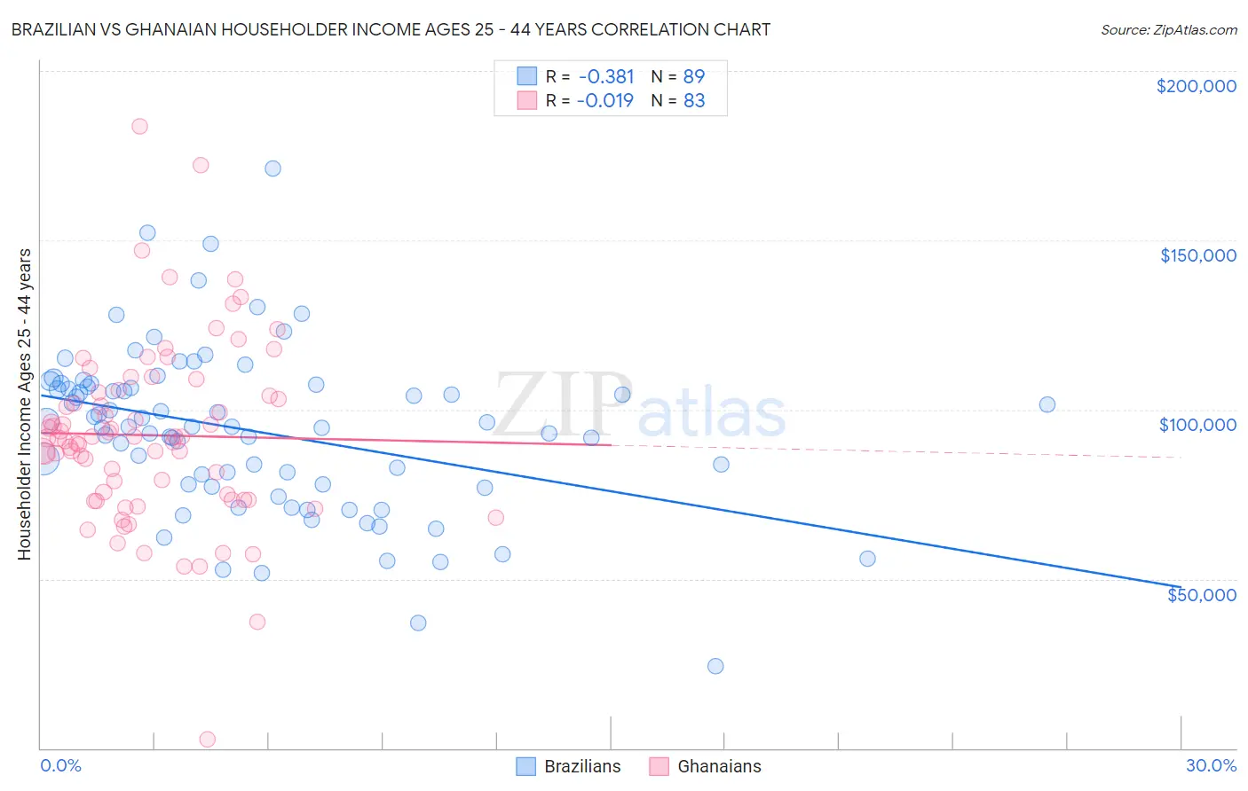 Brazilian vs Ghanaian Householder Income Ages 25 - 44 years