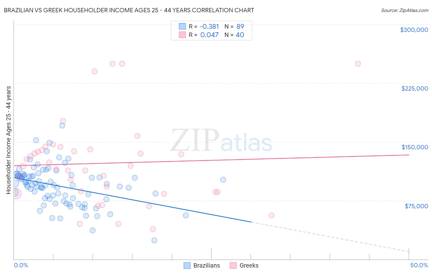 Brazilian vs Greek Householder Income Ages 25 - 44 years