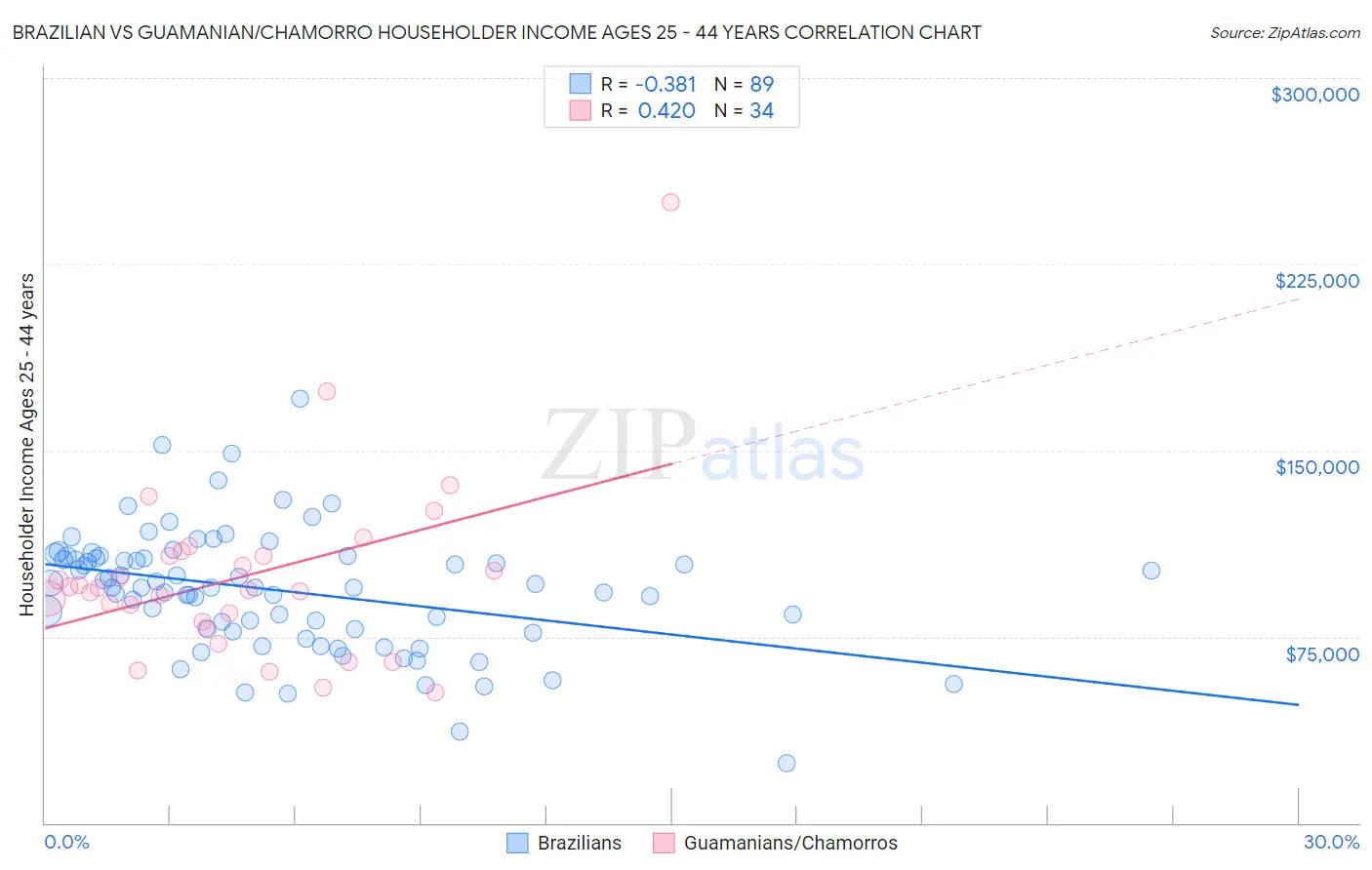 Brazilian vs Guamanian/Chamorro Householder Income Ages 25 - 44 years