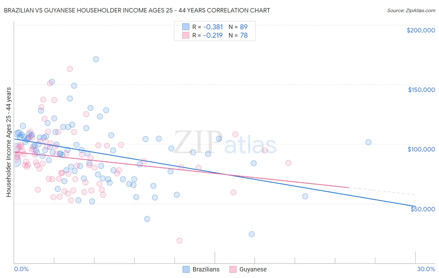 Brazilian vs Guyanese Householder Income Ages 25 - 44 years