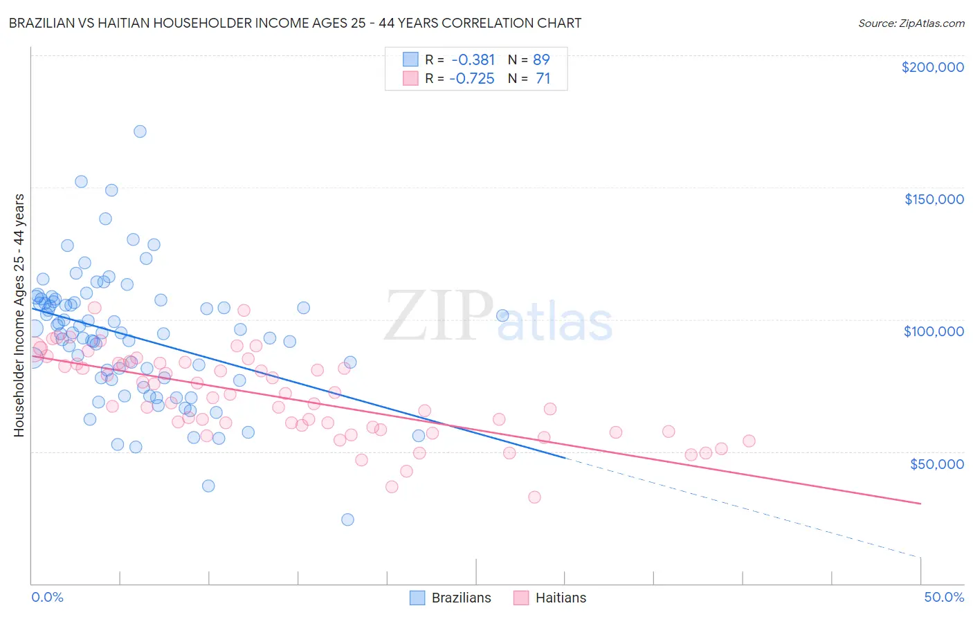 Brazilian vs Haitian Householder Income Ages 25 - 44 years