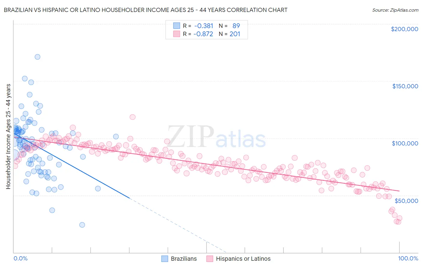 Brazilian vs Hispanic or Latino Householder Income Ages 25 - 44 years