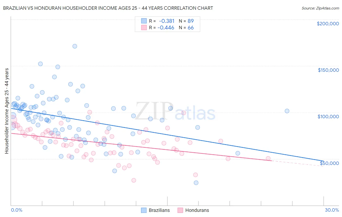 Brazilian vs Honduran Householder Income Ages 25 - 44 years