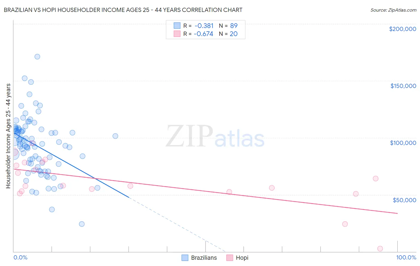 Brazilian vs Hopi Householder Income Ages 25 - 44 years