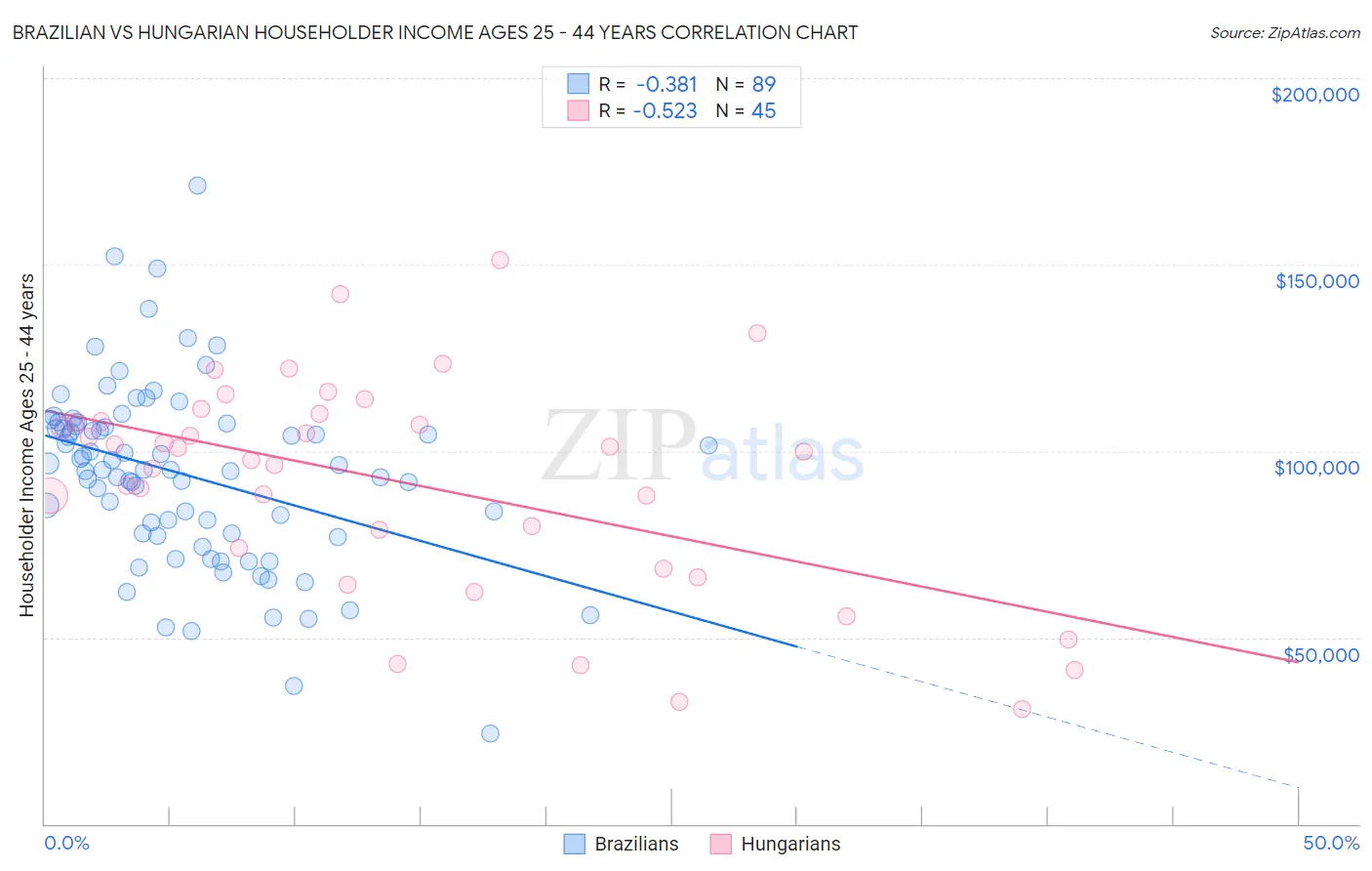Brazilian vs Hungarian Householder Income Ages 25 - 44 years
