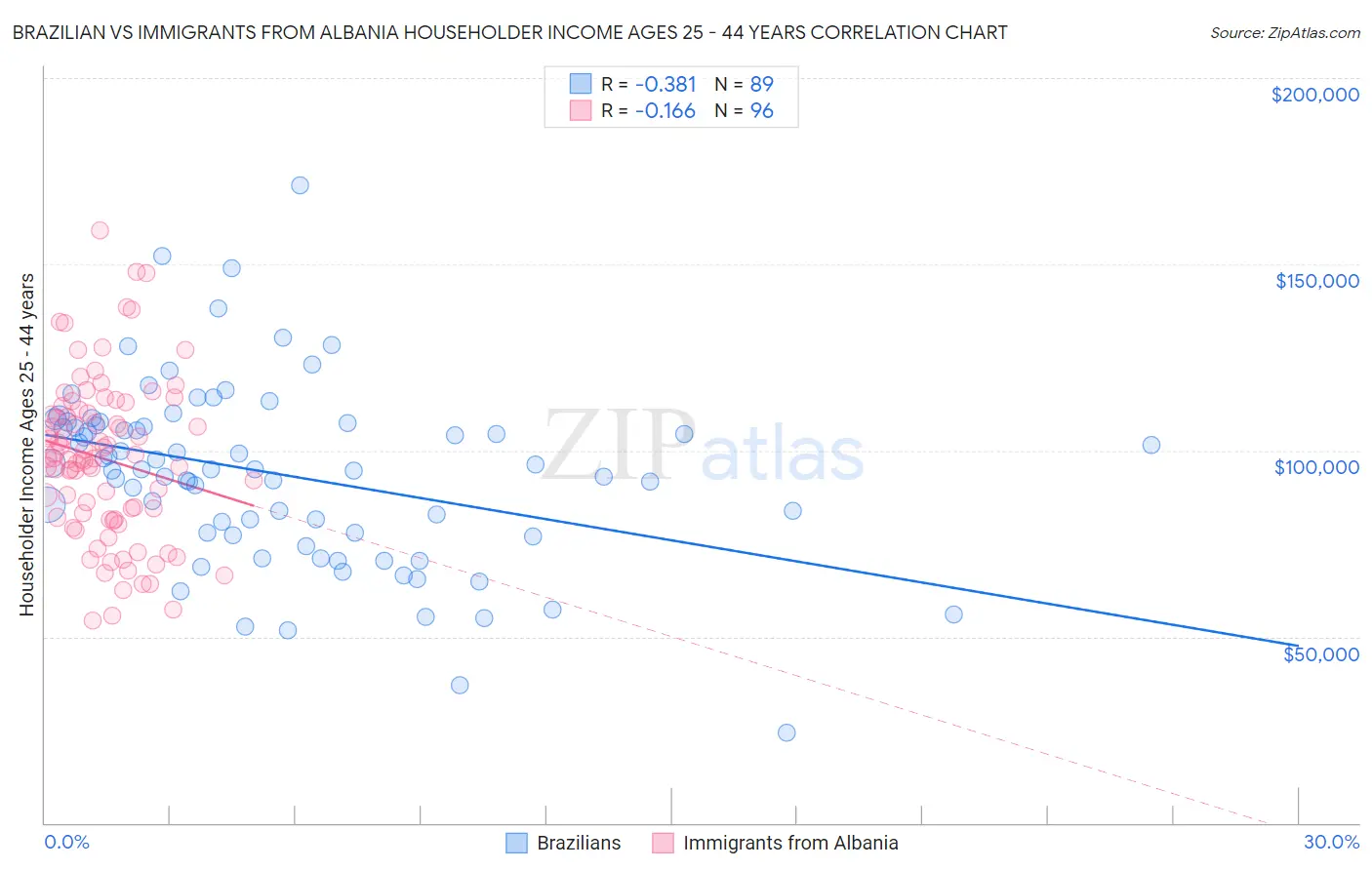 Brazilian vs Immigrants from Albania Householder Income Ages 25 - 44 years