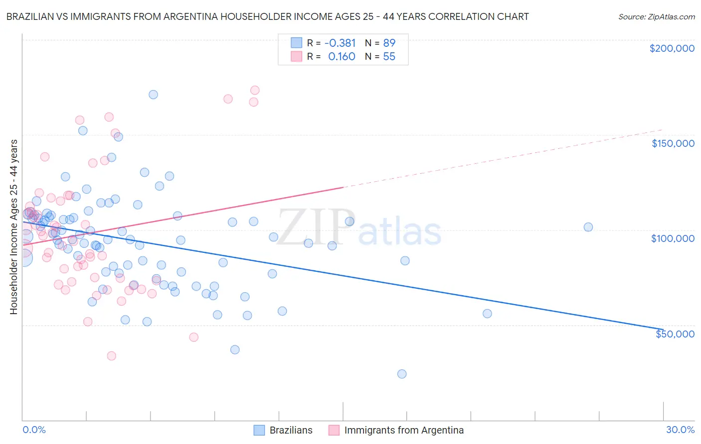 Brazilian vs Immigrants from Argentina Householder Income Ages 25 - 44 years