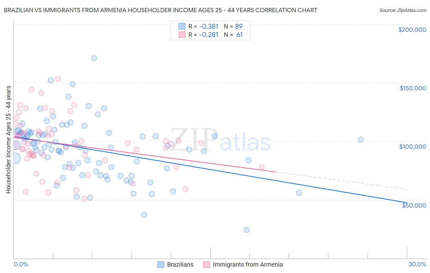 Brazilian vs Immigrants from Armenia Householder Income Ages 25 - 44 years