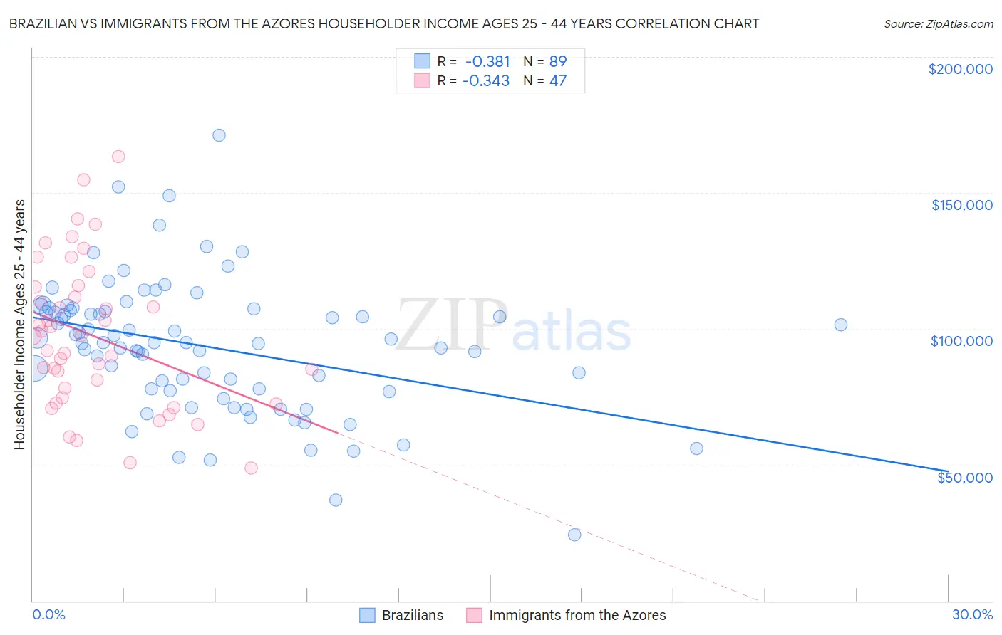 Brazilian vs Immigrants from the Azores Householder Income Ages 25 - 44 years