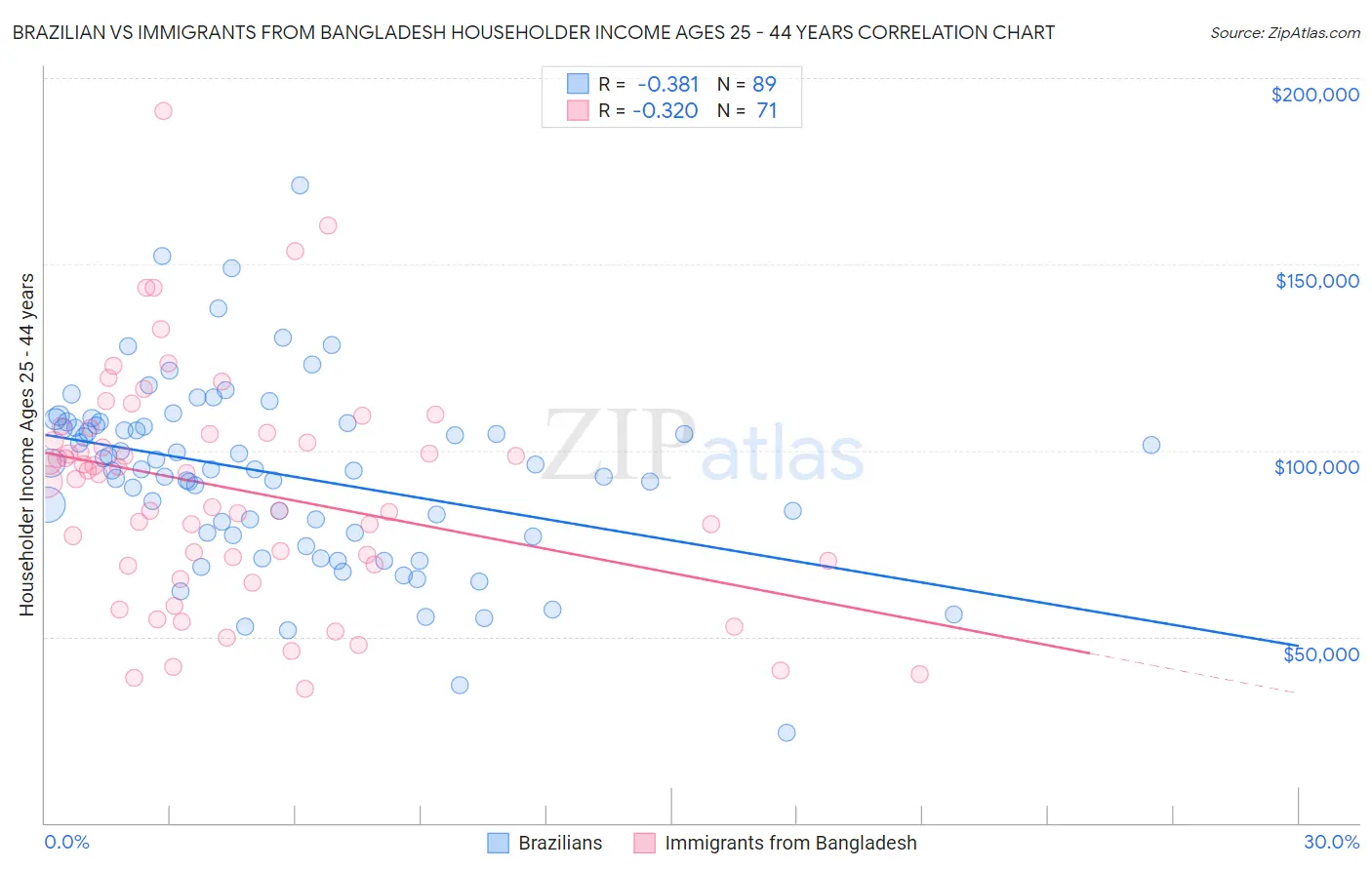 Brazilian vs Immigrants from Bangladesh Householder Income Ages 25 - 44 years