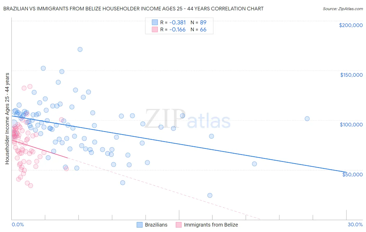 Brazilian vs Immigrants from Belize Householder Income Ages 25 - 44 years