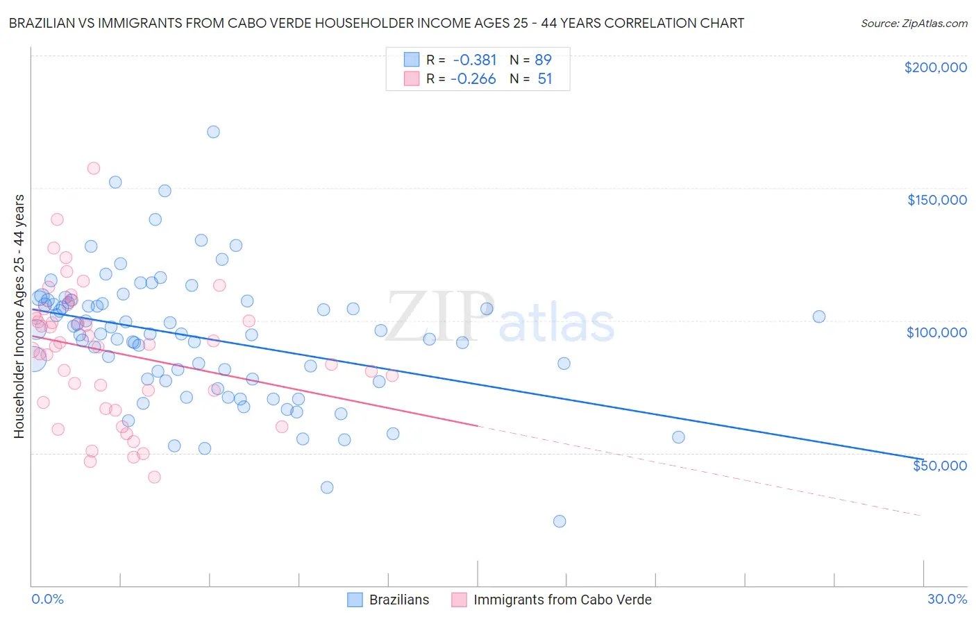 Brazilian vs Immigrants from Cabo Verde Householder Income Ages 25 - 44 years
