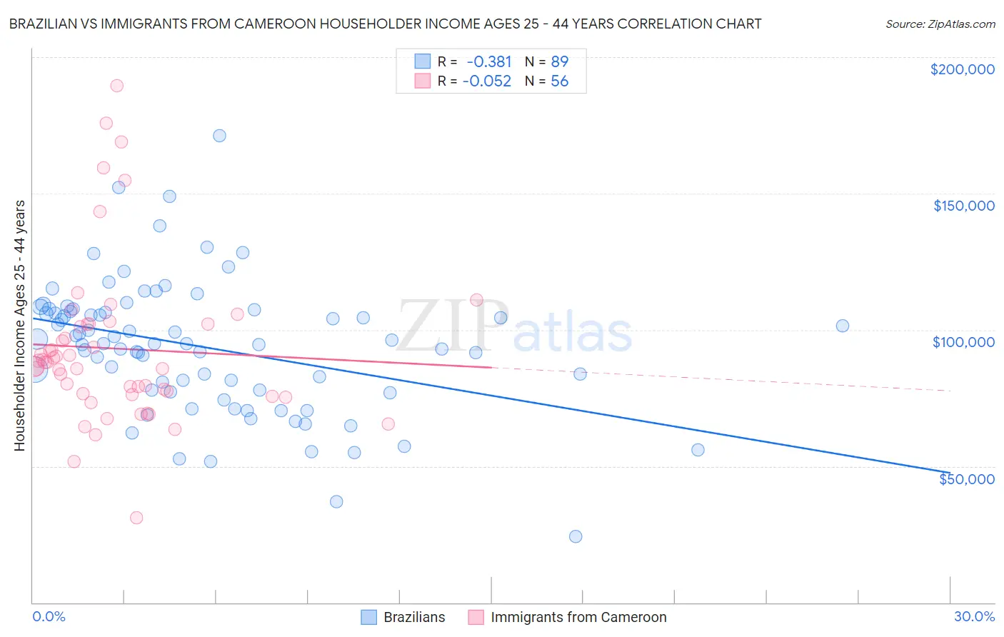 Brazilian vs Immigrants from Cameroon Householder Income Ages 25 - 44 years