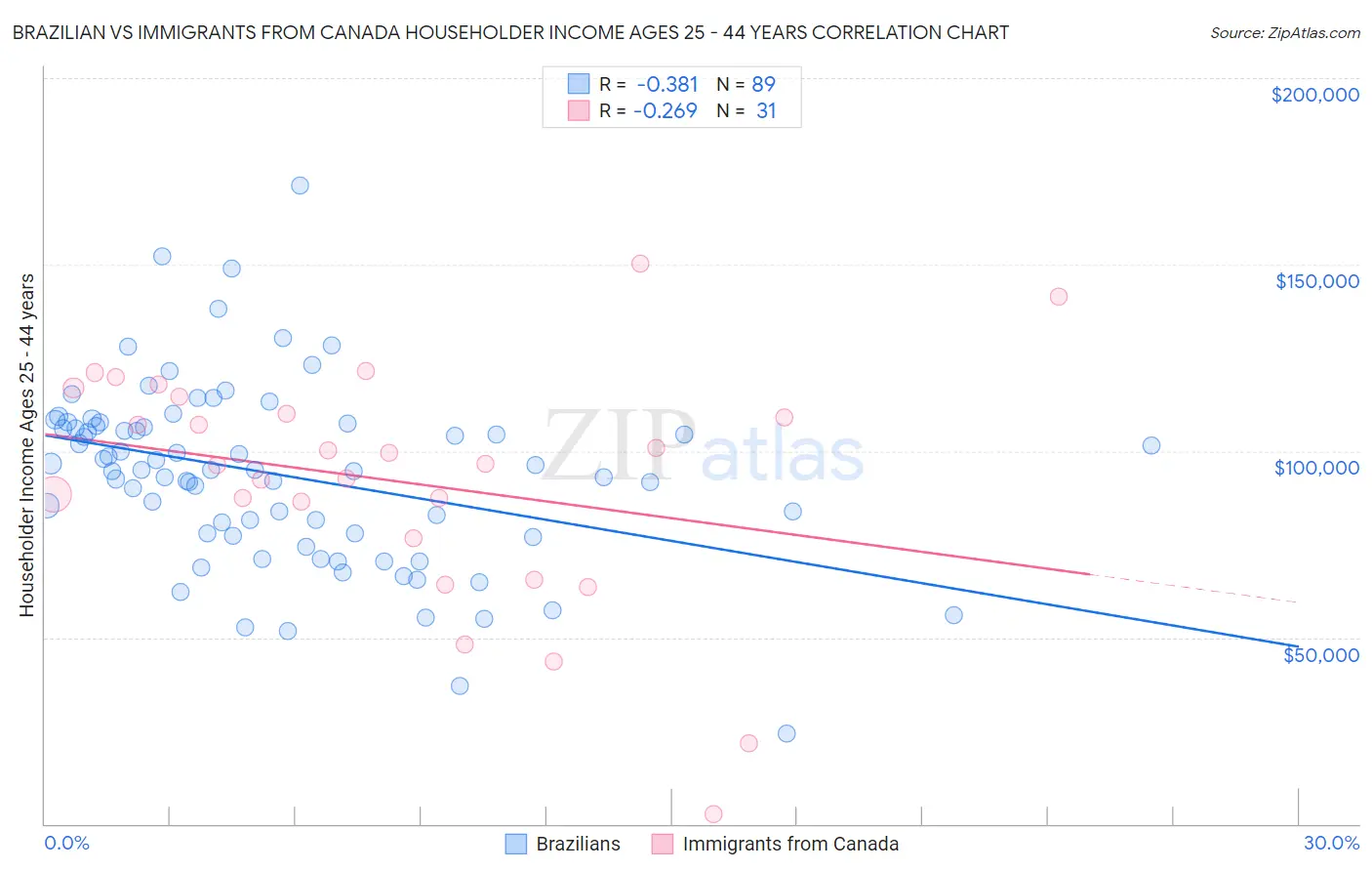 Brazilian vs Immigrants from Canada Householder Income Ages 25 - 44 years