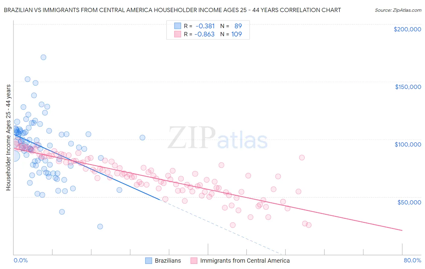 Brazilian vs Immigrants from Central America Householder Income Ages 25 - 44 years