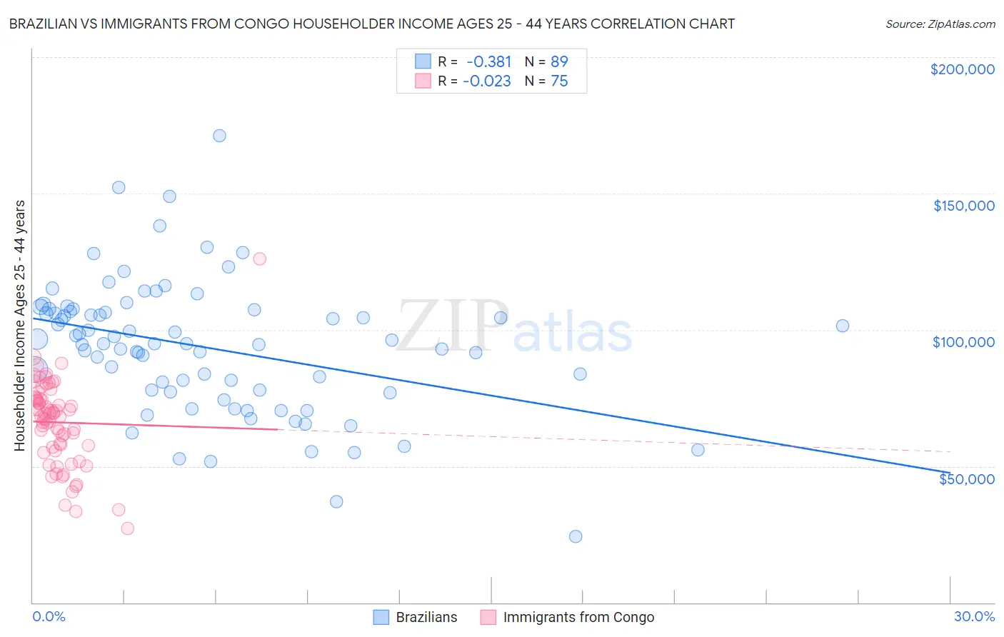 Brazilian vs Immigrants from Congo Householder Income Ages 25 - 44 years