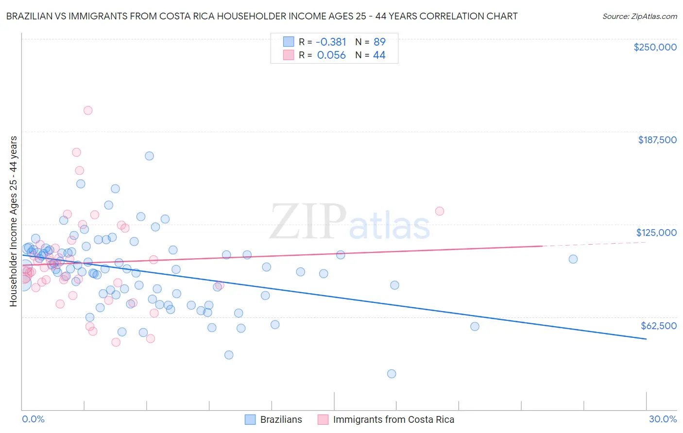 Brazilian vs Immigrants from Costa Rica Householder Income Ages 25 - 44 years