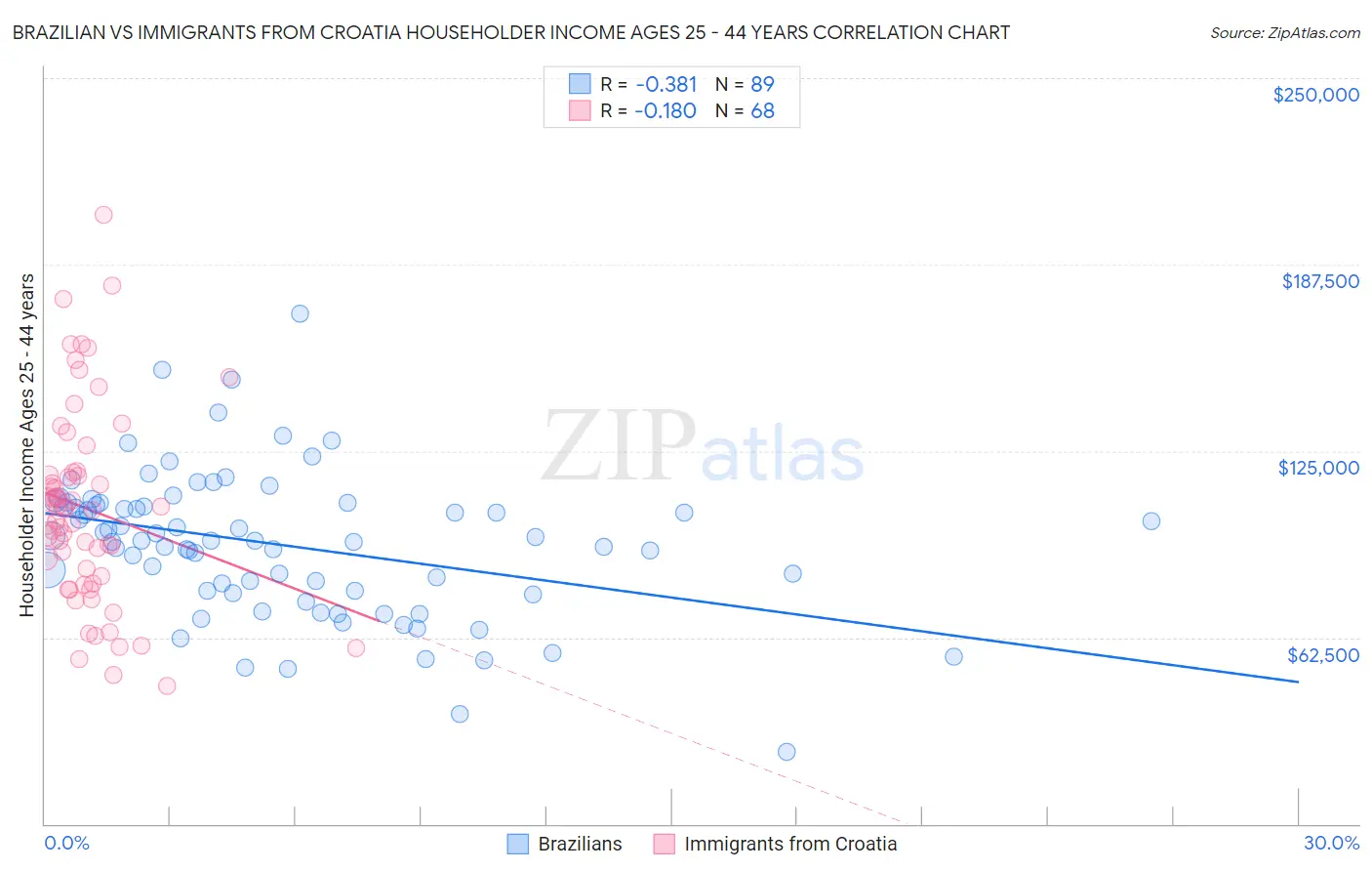Brazilian vs Immigrants from Croatia Householder Income Ages 25 - 44 years