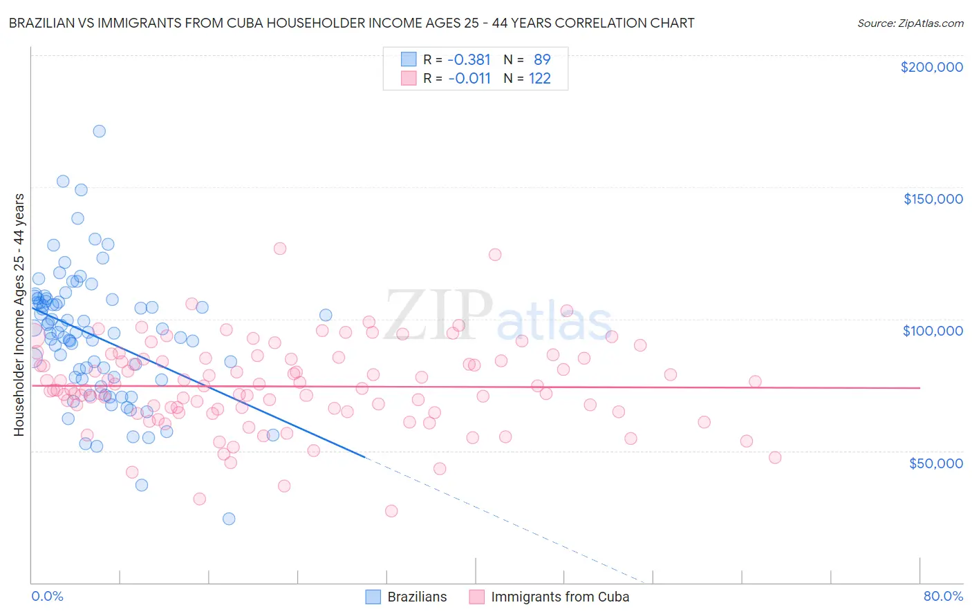 Brazilian vs Immigrants from Cuba Householder Income Ages 25 - 44 years