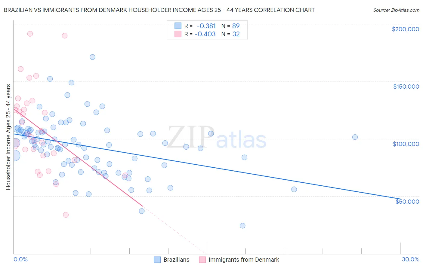 Brazilian vs Immigrants from Denmark Householder Income Ages 25 - 44 years