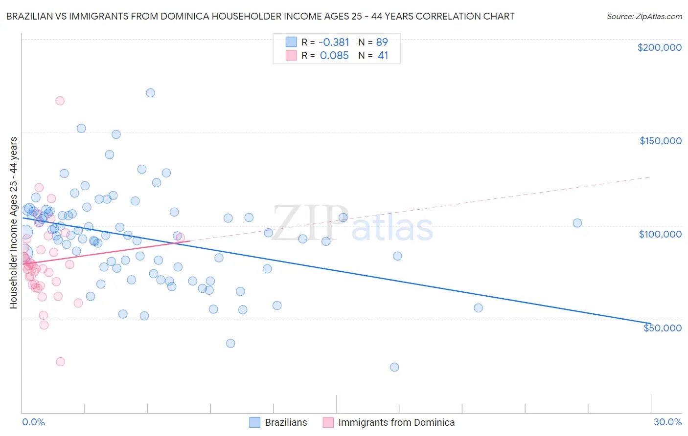 Brazilian vs Immigrants from Dominica Householder Income Ages 25 - 44 years