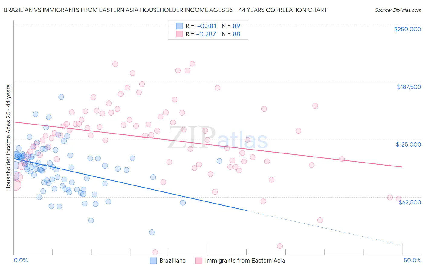 Brazilian vs Immigrants from Eastern Asia Householder Income Ages 25 - 44 years