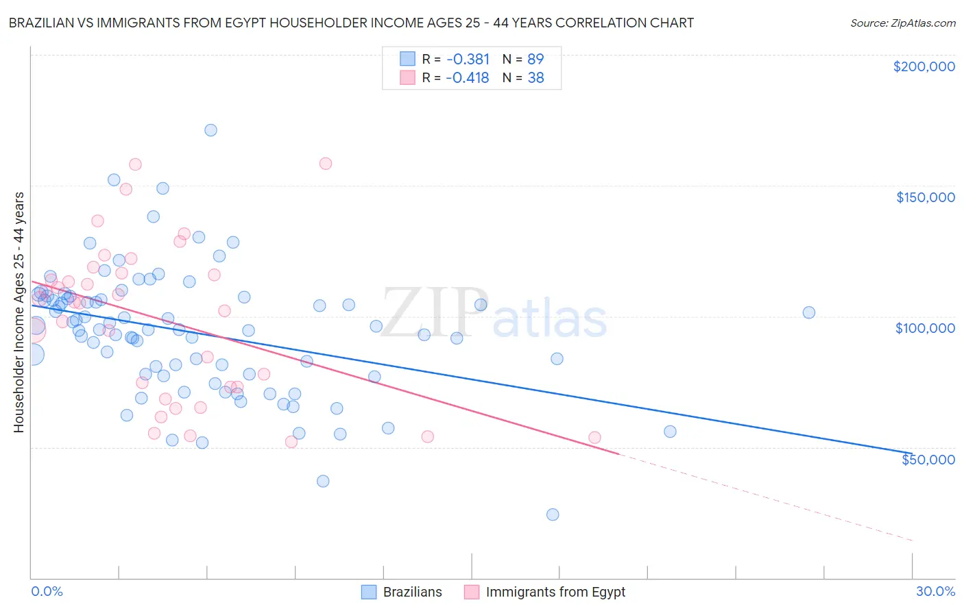 Brazilian vs Immigrants from Egypt Householder Income Ages 25 - 44 years