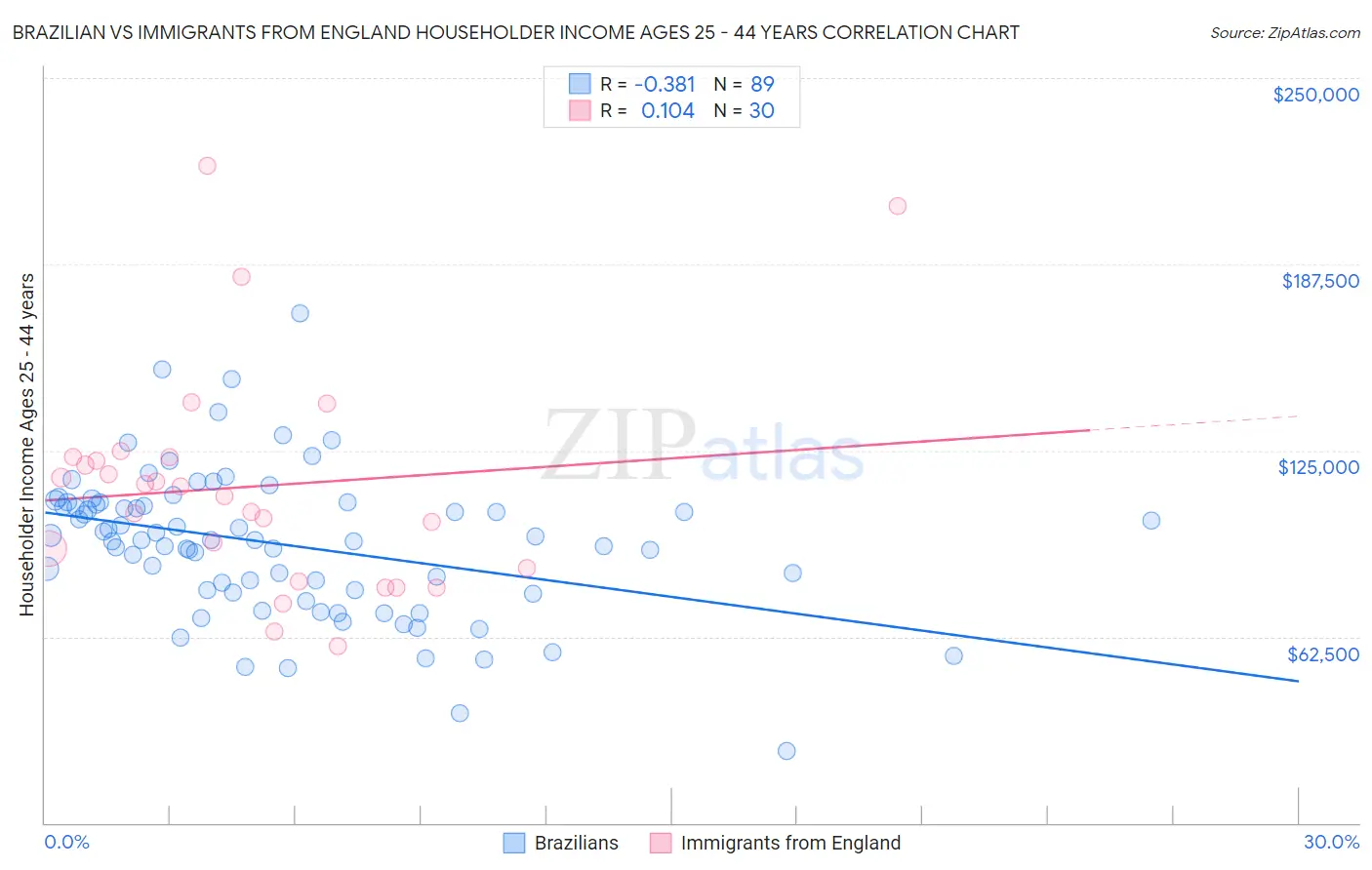 Brazilian vs Immigrants from England Householder Income Ages 25 - 44 years