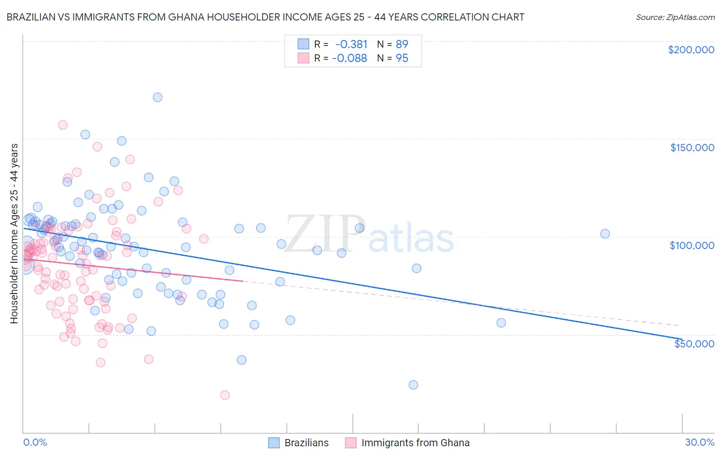 Brazilian vs Immigrants from Ghana Householder Income Ages 25 - 44 years